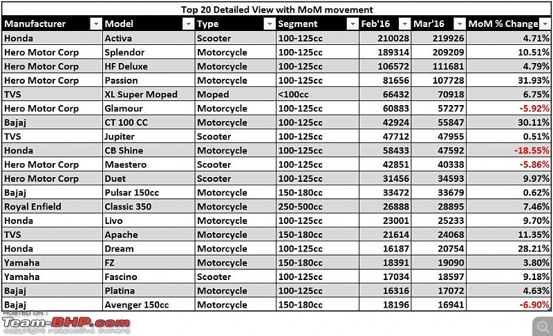 March 2016: Two Wheeler Sales Figures and Analysis-mar16top20details.jpg