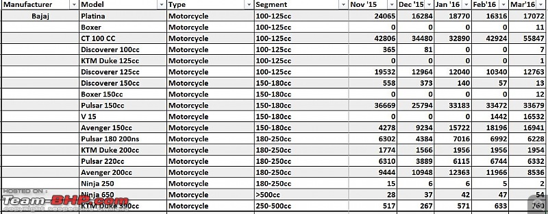 March 2016: Two Wheeler Sales Figures and Analysis-mar16allmodel1.jpg