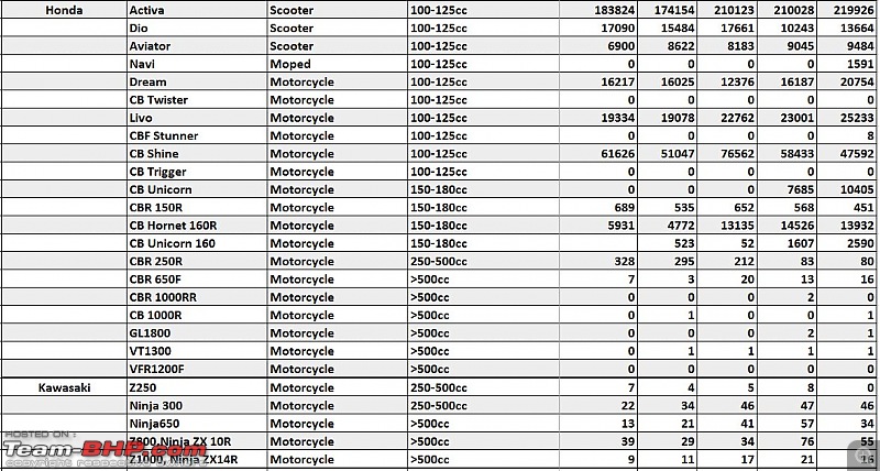 March 2016: Two Wheeler Sales Figures and Analysis-mar16allmodel4.jpg