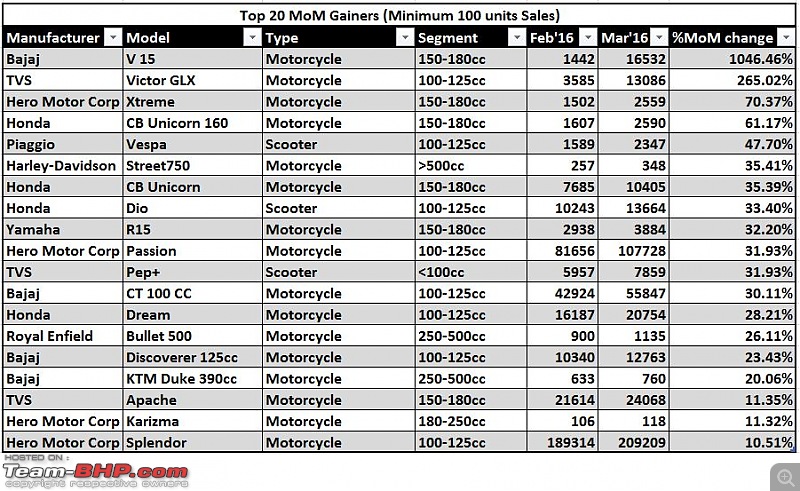 March 2016: Two Wheeler Sales Figures and Analysis-mar16top20gainers.jpg