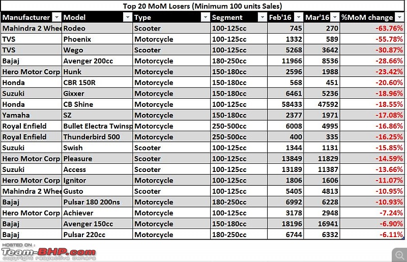 March 2016: Two Wheeler Sales Figures and Analysis-mar16top20losers.jpg