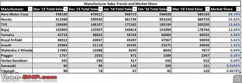 March 2016: Two Wheeler Sales Figures and Analysis-mar16manufacsalestrend.jpg