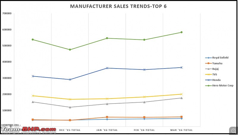 March 2016: Two Wheeler Sales Figures and Analysis-mar16manufacsalestrend.chart1jpg.jpg