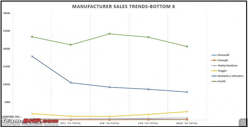 March 2016: Two Wheeler Sales Figures and Analysis-mar16manufacsalestrend.chart2.jpg