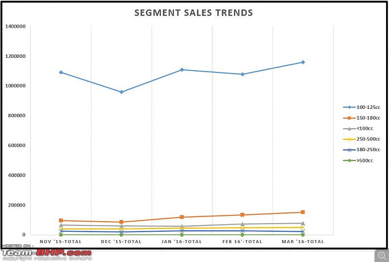 March 2016: Two Wheeler Sales Figures and Analysis-mar16segsaleschart.jpg