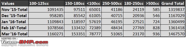 March 2016: Two Wheeler Sales Figures and Analysis-mar16segsalestable.jpg