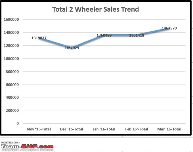 March 2016: Two Wheeler Sales Figures and Analysis-mar16totaltwowheelersales.jpg