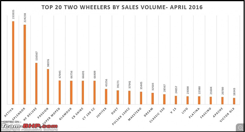 April 2016: Two Wheeler Sales Figures and Analysis-top20chart.jpg