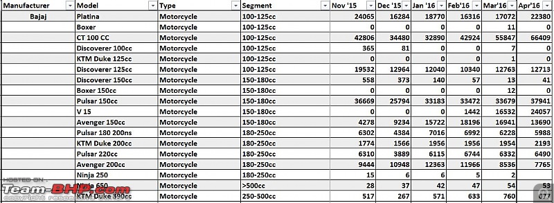 April 2016: Two Wheeler Sales Figures and Analysis-manuf1.jpg