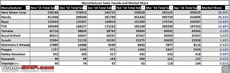 April 2016: Two Wheeler Sales Figures and Analysis-manuftotal.jpg