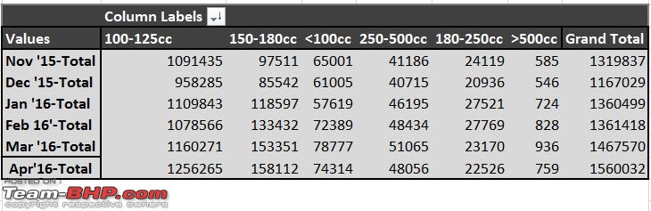 April 2016: Two Wheeler Sales Figures and Analysis-segmentsalestable.jpg