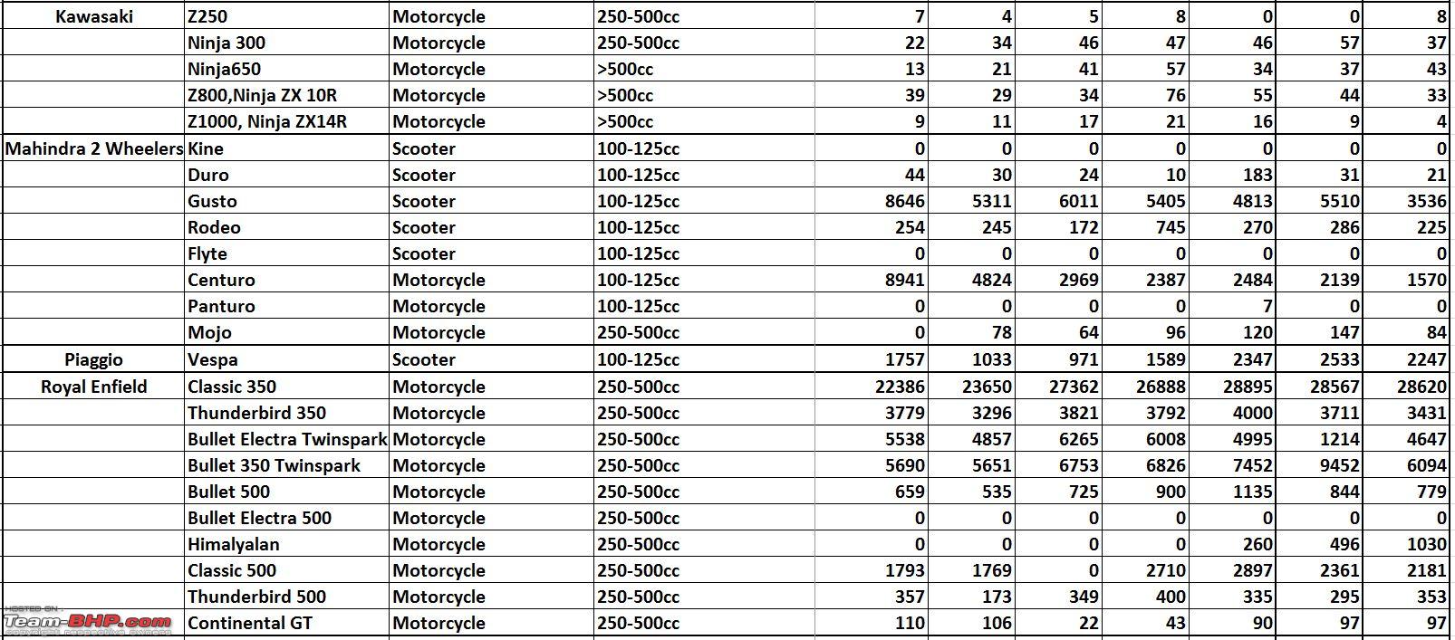 Motorcycle Bhp Chart