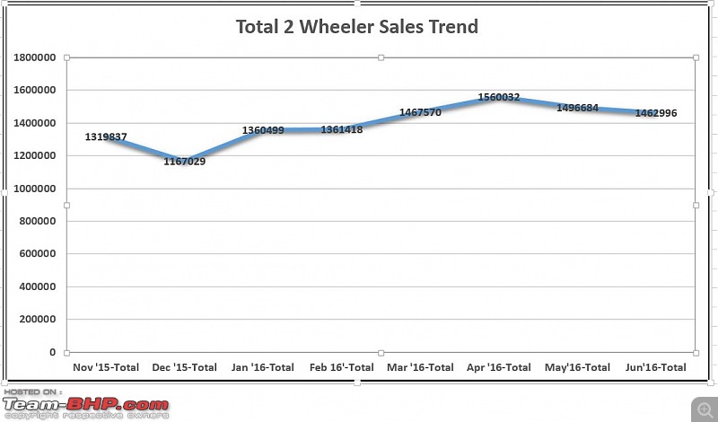 June 2016: Two Wheeler Sales Figures and Analysis-totalsalesjunechart.jpg