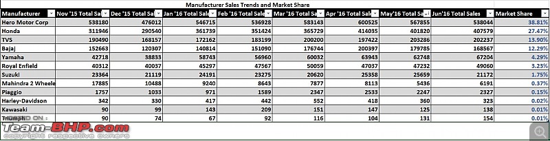 June 2016: Two Wheeler Sales Figures and Analysis-manufactrendsmarketsharetable.jpg