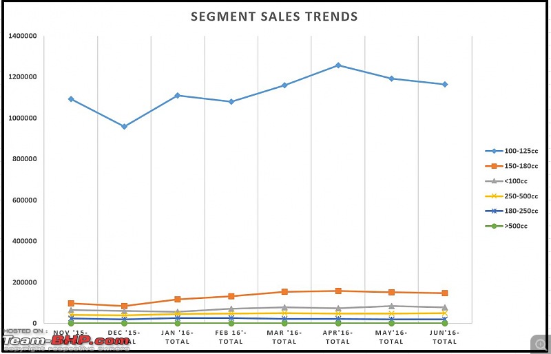 June 2016: Two Wheeler Sales Figures and Analysis-segmentsaleschart.jpg