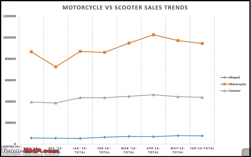 June 2016: Two Wheeler Sales Figures and Analysis-m_ctrend_chart.jpg