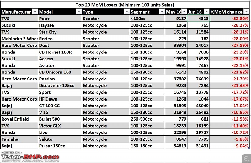 June 2016: Two Wheeler Sales Figures and Analysis-toplosersnew.jpg