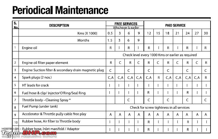 Fork Oil Level Chart