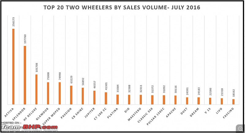 July 2016: Two Wheeler Sales Figures & Analysis-top20chart.jpg