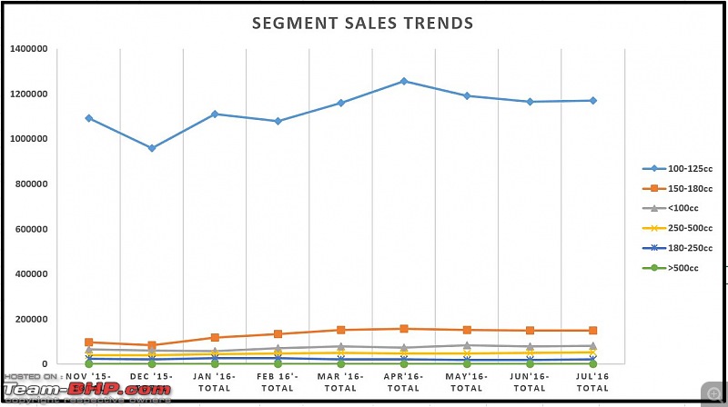 July 2016: Two Wheeler Sales Figures & Analysis-segmenttrendschart.jpg