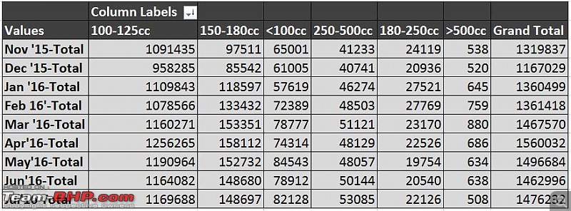 July 2016: Two Wheeler Sales Figures & Analysis-segmenttrendtable.jpg