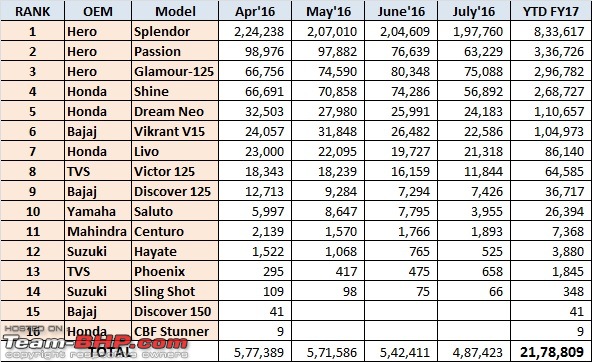 July 2016: Two Wheeler Sales Figures & Analysis-22.jpg