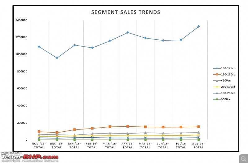 August 2016: Two Wheeler Sales Figures & Analysis-11.-segment-sales-trend.jpg