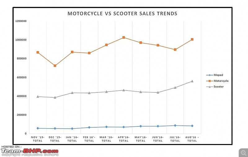 August 2016: Two Wheeler Sales Figures & Analysis-13.-motorcycle-vs-scooter-trend.jpg