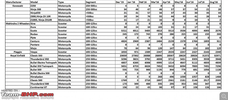 August 2016: Two Wheeler Sales Figures & Analysis-19.-kawa-mm-vespa-re.jpg