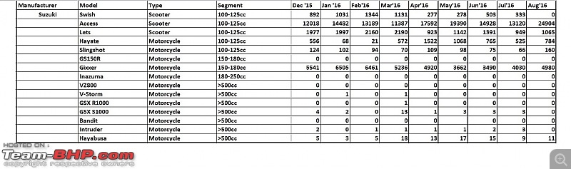 August 2016: Two Wheeler Sales Figures & Analysis-20.-suzuki.jpg
