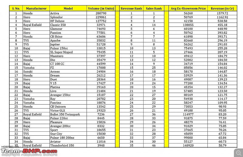 August 2016: Two Wheeler Sales Figures & Analysis-order-revenue.jpg