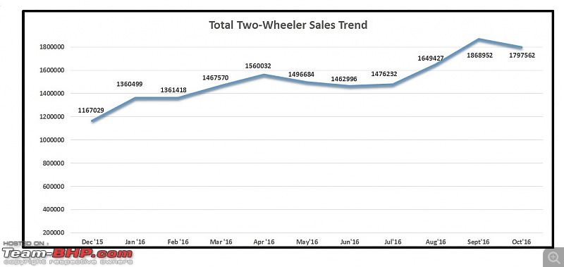 October 2016: Two Wheeler Sales Figures & Analysis-1.-total-sales.jpg