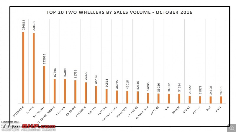 October 2016: Two Wheeler Sales Figures & Analysis-2.-top-20.jpg