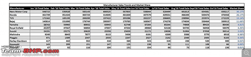 October 2016: Two Wheeler Sales Figures & Analysis-10.-manufac-sales-trend.jpg