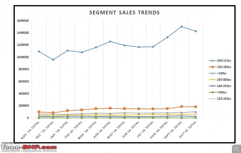 October 2016: Two Wheeler Sales Figures & Analysis-11.-segment-sales-trend.jpg