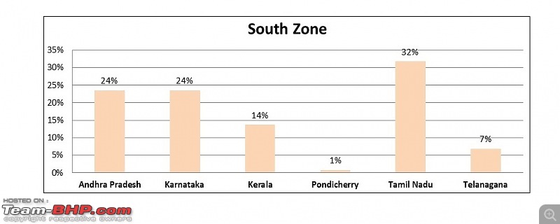 State-wise two wheeler sales in India - April to Sept 2016-south.jpg