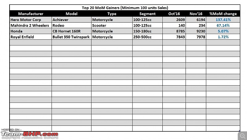 November 2016: Motorcycle & Scooter Sales Figures & Analysis-4.-top-20-gainers.jpg