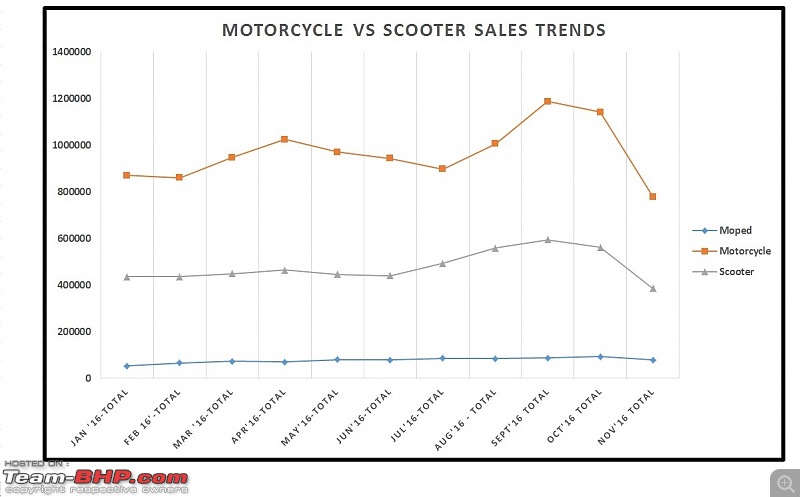 November 2016: Motorcycle & Scooter Sales Figures & Analysis-13.-motorcycle-vs-scooter-trend.jpg