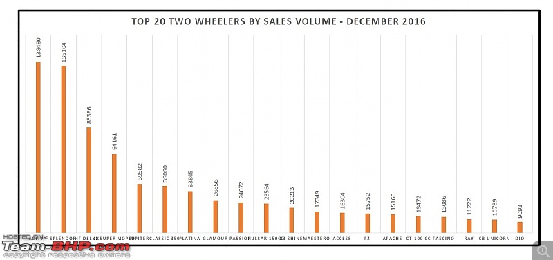 December 2016: Two Wheeler Sales Figures & Analysis-2.-top-20.jpg