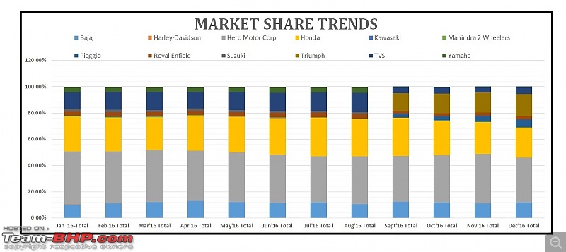 December 2016: Two Wheeler Sales Figures & Analysis-6.-market-share-trend.jpg