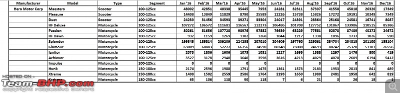 December 2016: Two Wheeler Sales Figures & Analysis-17.-hero-motorcorp.jpg