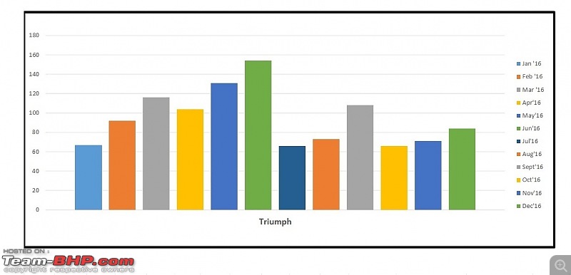 December 2016: Two Wheeler Sales Figures & Analysis-market-share-triumph.jpg