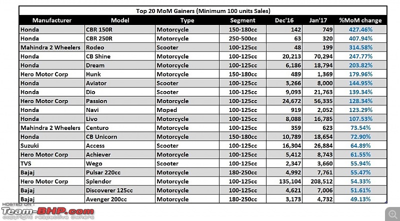 January 2017: Two Wheeler Sales Figures & Analysis-4.-top-20-gainers.jpg