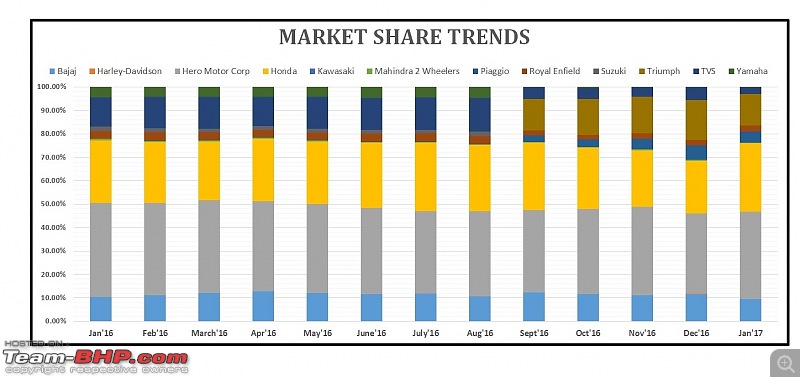 January 2017: Two Wheeler Sales Figures & Analysis-6.-market-share-trend.jpg