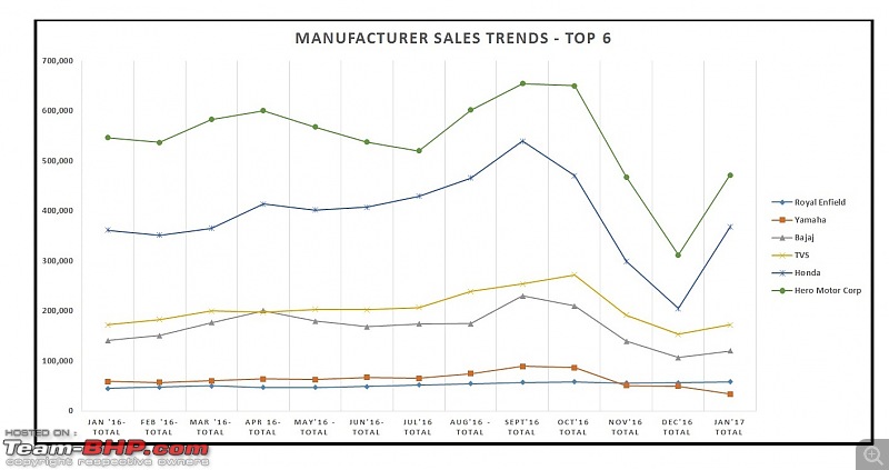 January 2017: Two Wheeler Sales Figures & Analysis-7.-top-6-sales.jpg