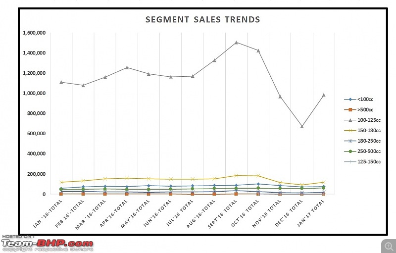 January 2017: Two Wheeler Sales Figures & Analysis-11.-segment-sales-trend.jpg