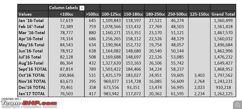 January 2017: Two Wheeler Sales Figures & Analysis-12.-segment-sales-table-1.jpg