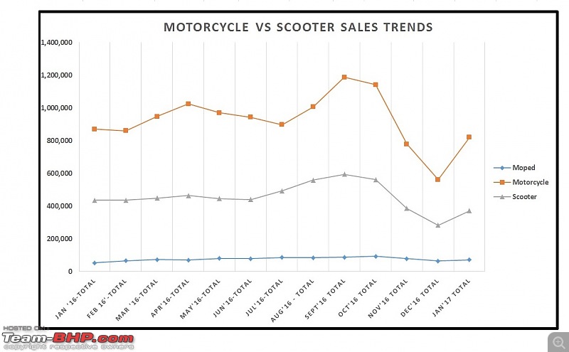 January 2017: Two Wheeler Sales Figures & Analysis-13.-motorcycle-vs-scooter-trend.jpg
