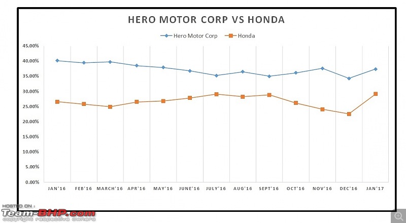 January 2017: Two Wheeler Sales Figures & Analysis-24.-hero-vs-honda.jpg