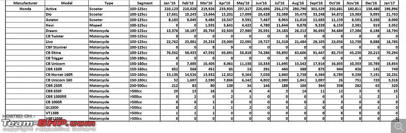 January 2017: Two Wheeler Sales Figures & Analysis-18.-honda.jpg